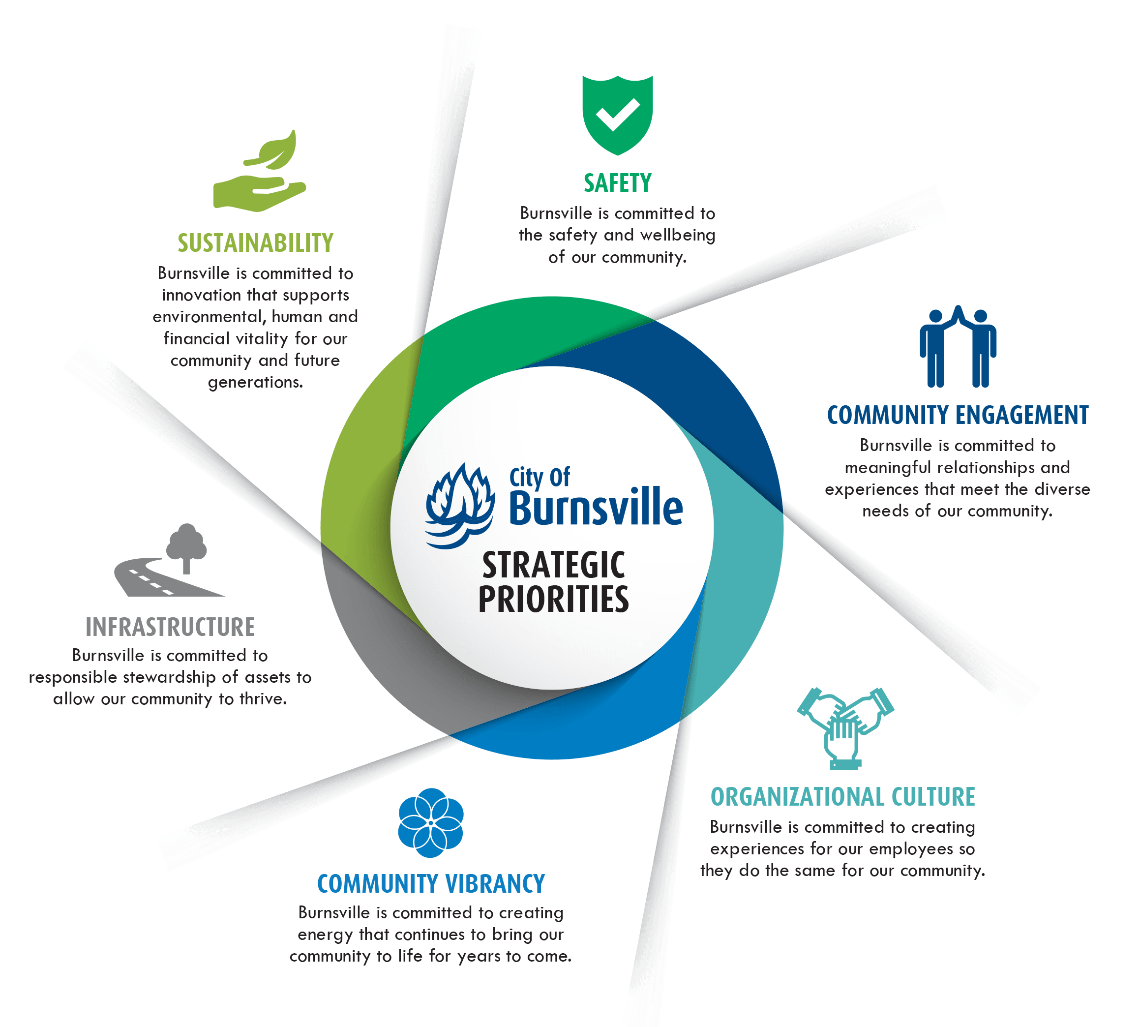 infographic for the 2024 Burnsville City Council strategic priorities